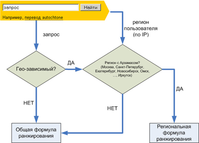Первой вехой на пути к региональному поиску "Яндекса" был алгоритм «Арзамас»