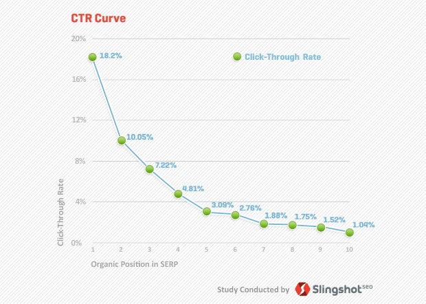 CTR первой строчки в выдаче Google достигает 18,2 %