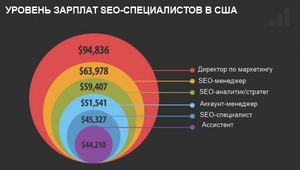 Уровень зарплат SEO-специалистов в США