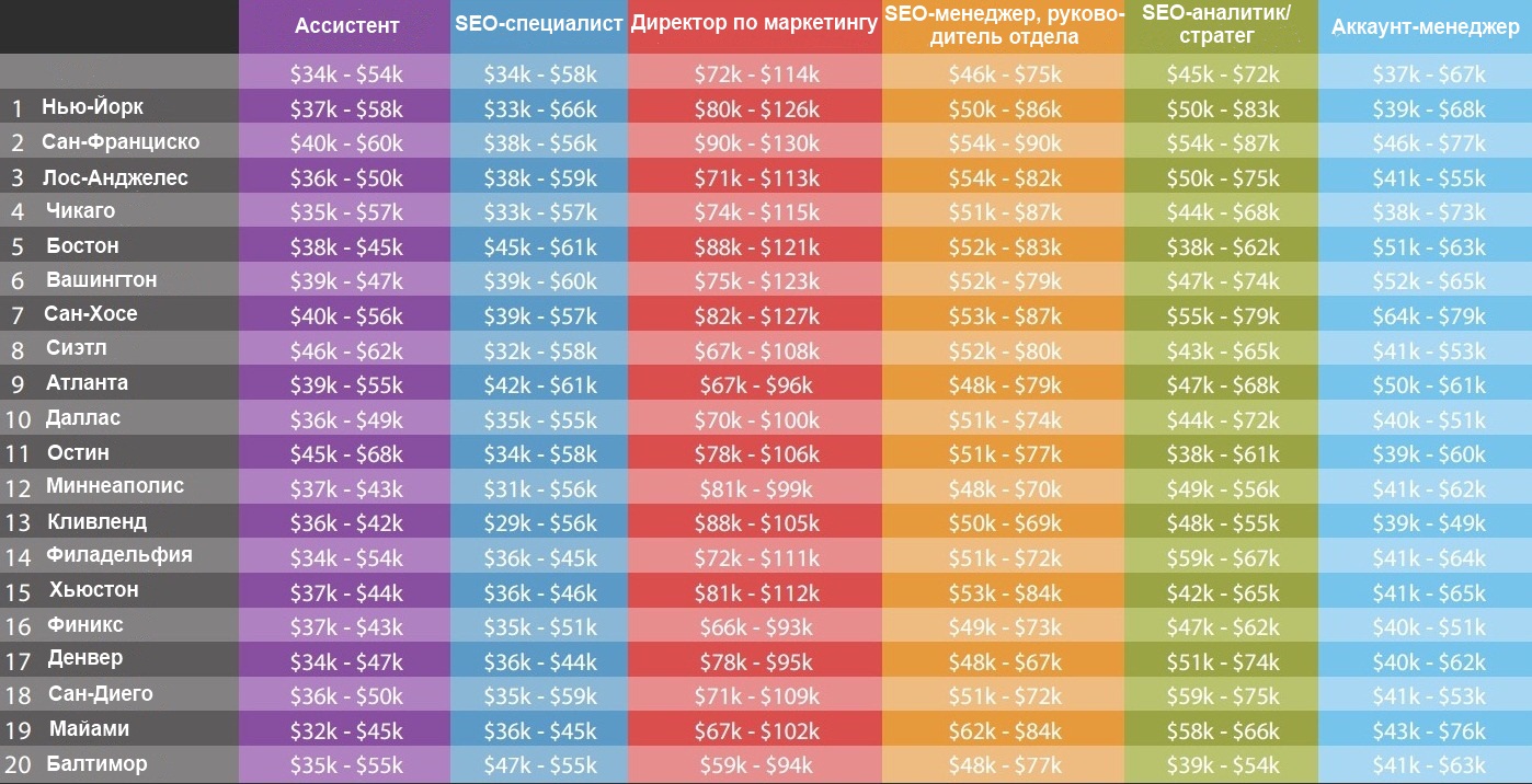 Зарплата SEO-специалиста в США