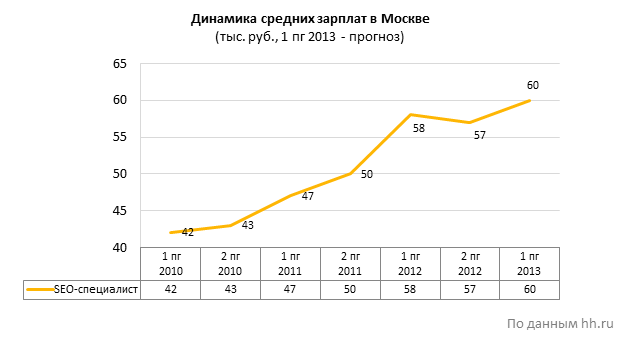 средняя зарплата SEO-специалиста в Москве