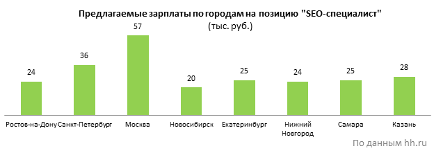 Самая высокая предлагаемая зарплата, конечно, в Москве