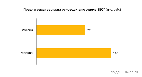 предлагаемая зарплата руководителю SEO-отдела