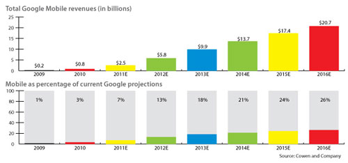 Доходы Google от мобильной рекламы удвоятся