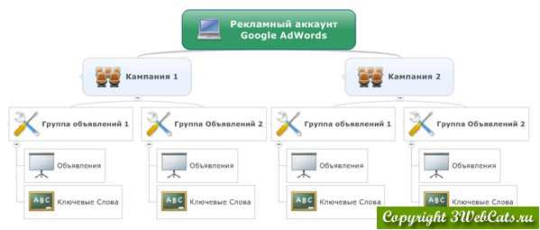 структура рекламного аккаунта google adwords