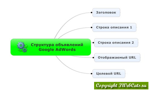 структура рекламного объявления google adwords