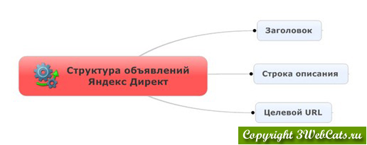 структура рекламного объявления яндекс директ