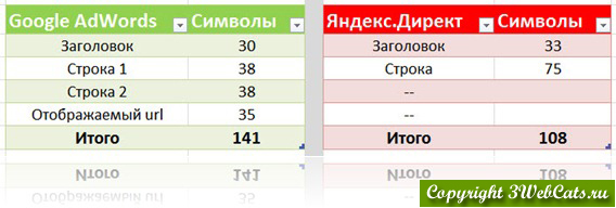 количество символов в adwords и директ