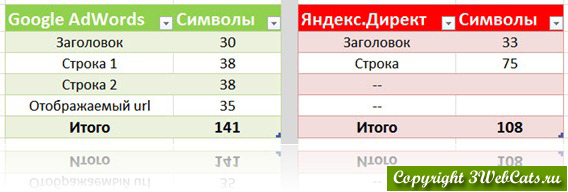 количество символов в adwords и директ