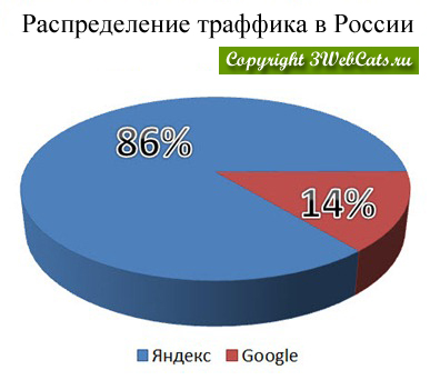 распределение платного трафика между google и яндекс в украине