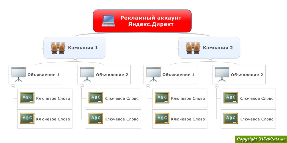 Структура рекламного аккаунта Яндекс Директ