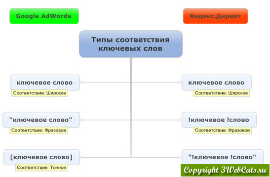 типы соответствия ключевых слов