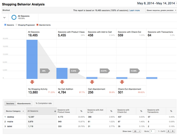 Новинка в Google Analytics: улучшайте конверсию!