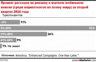 Маркетологи недовольны работой мобильного контекста