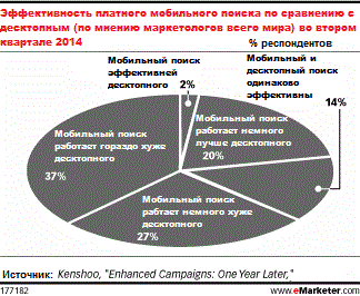 Маркетологи недовольны работой мобильного контекста