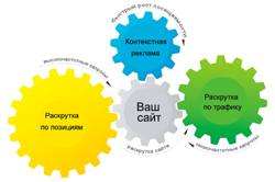 Продвижение в поисковиках. Плюсы и минусы